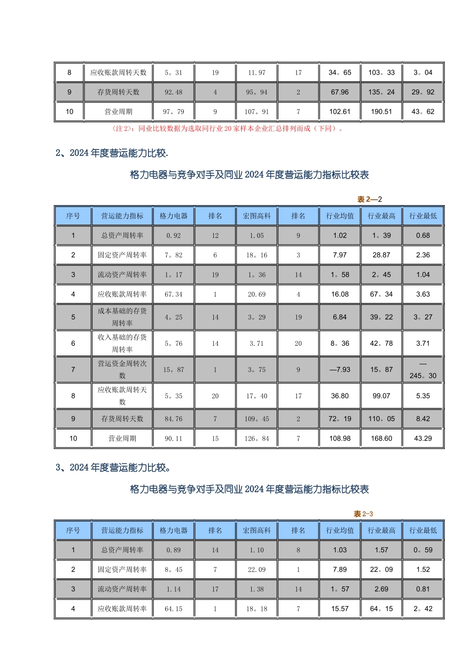 珠海格力电器股份有限公司营运能力分析_第2页