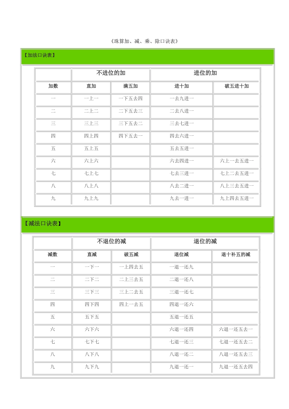 珠算加减乘除口诀表_第1页