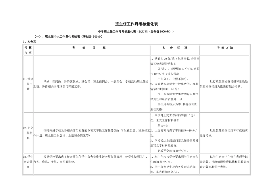 班主任工作月考核量化表_第1页