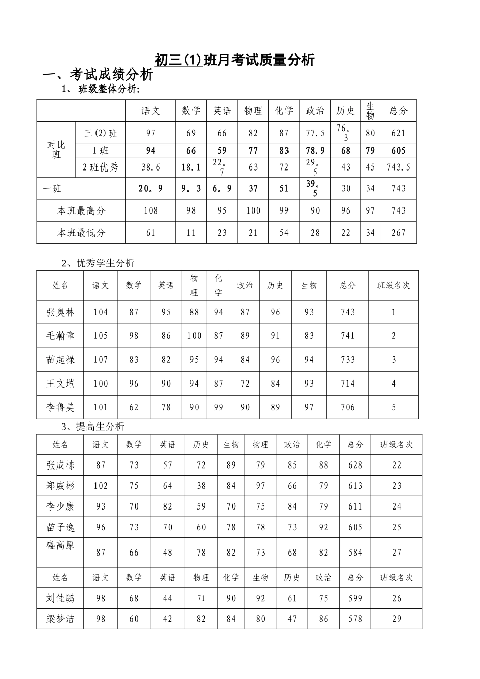 班级月考质量分析材料_第1页