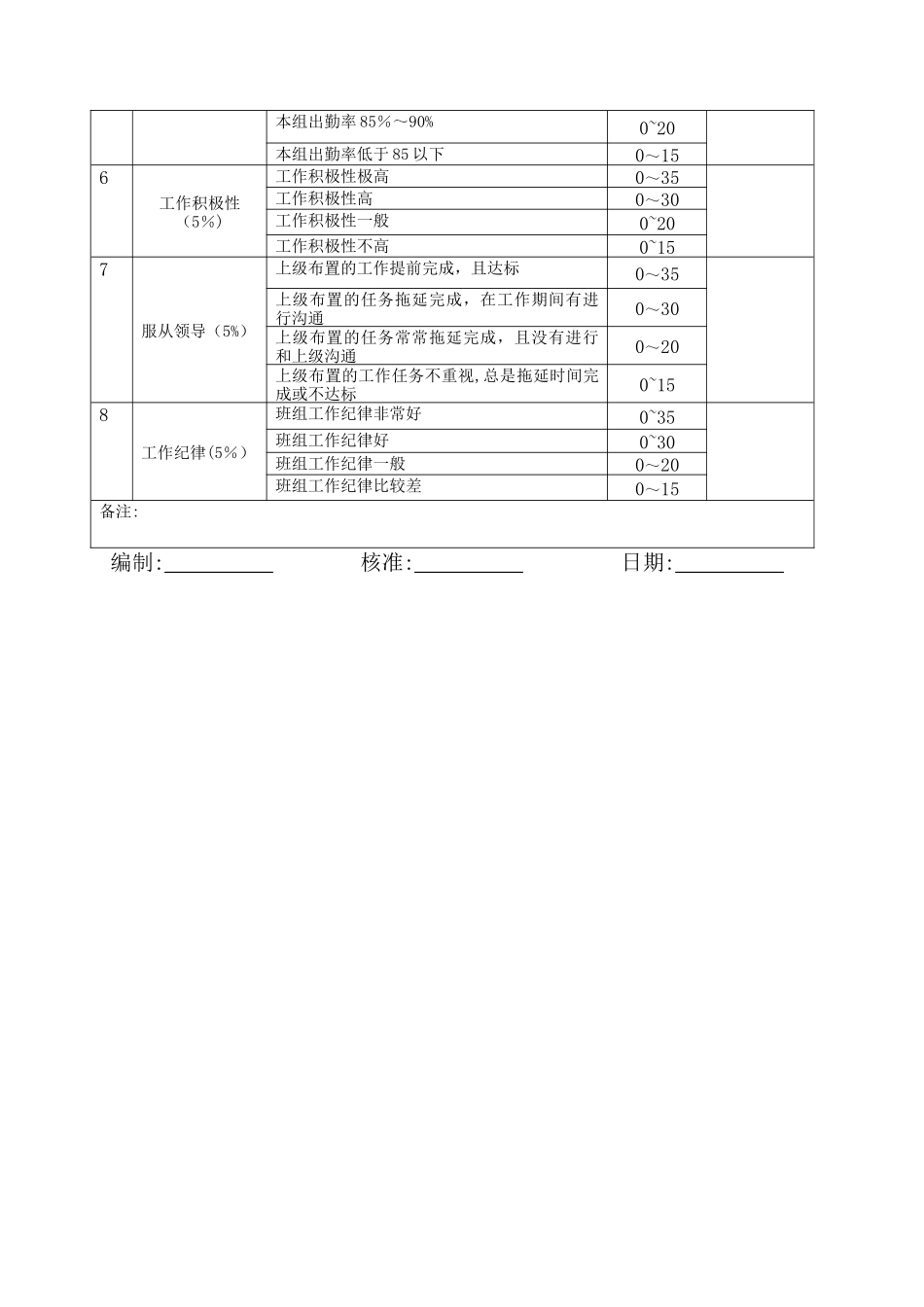 班组长考核管理办法_第3页