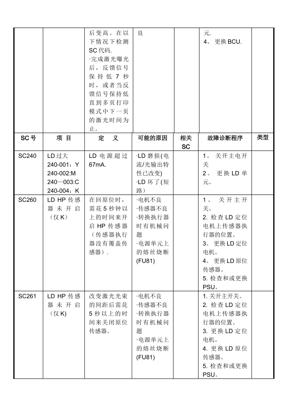 理光复印机维修代码表SC_第3页