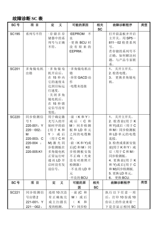 理光复印机维修代码表SC