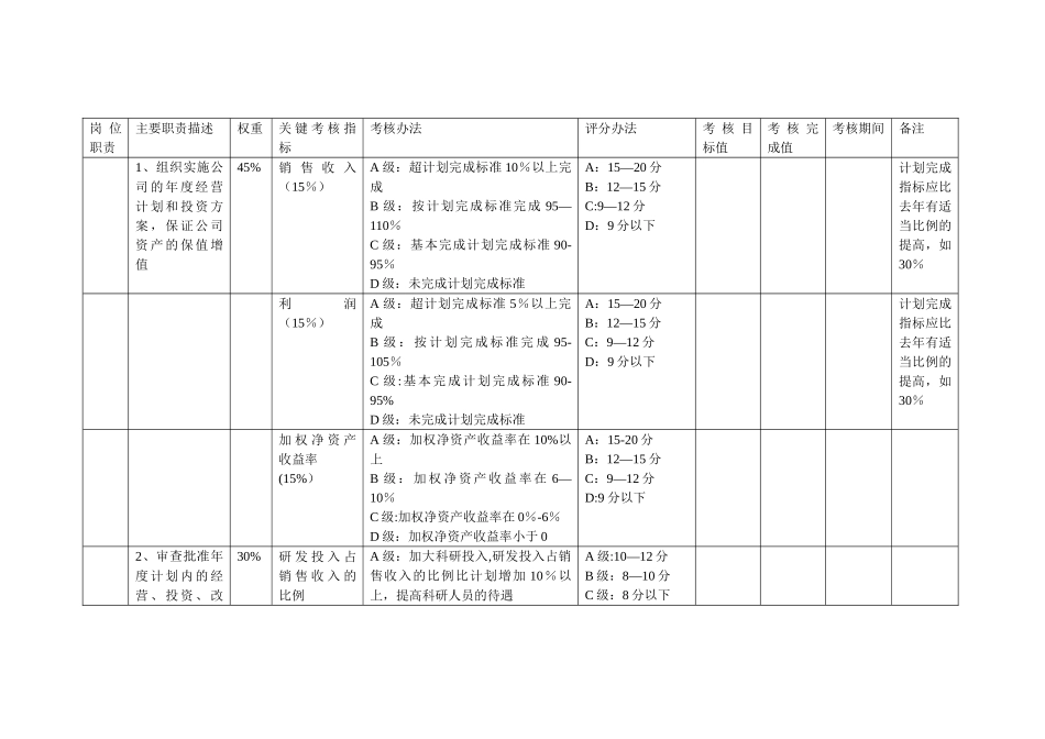 理想房地产公司高管绩效考核方案_第2页