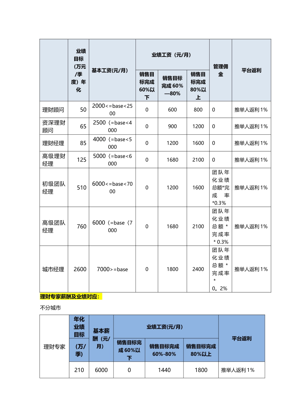 理财师绩效管理办法.答案_第3页