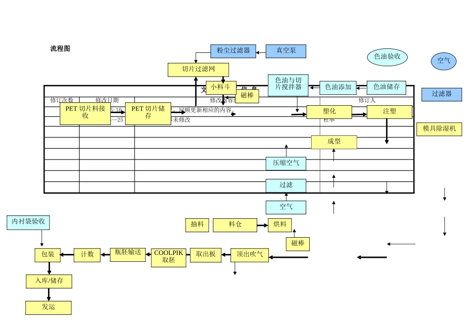 瓶胚生产过程工艺流程图及流程描述_第2页