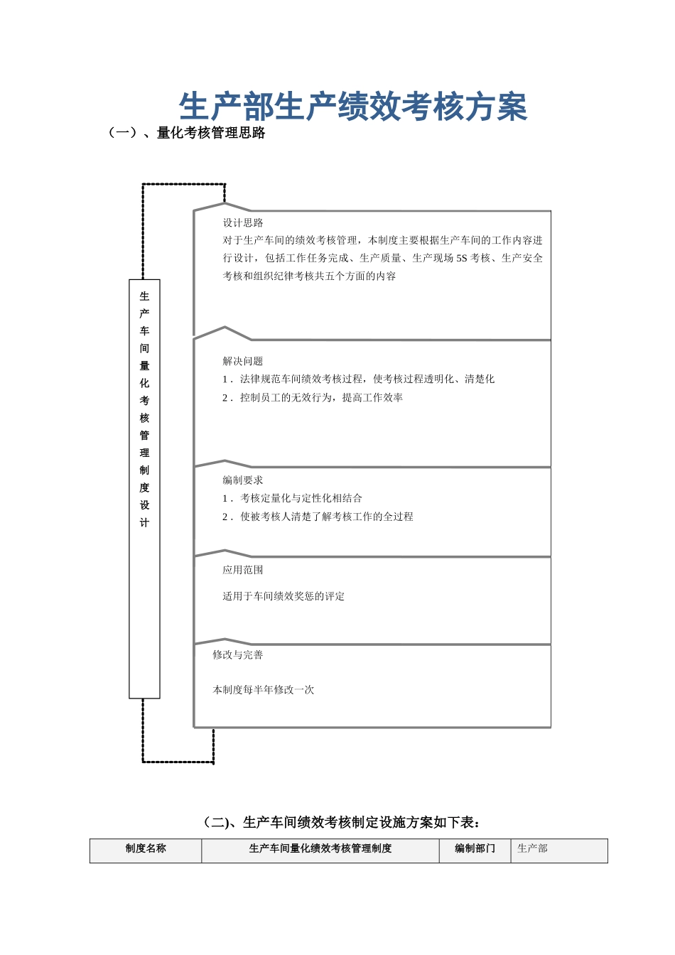 生产KPI考核方案_第1页