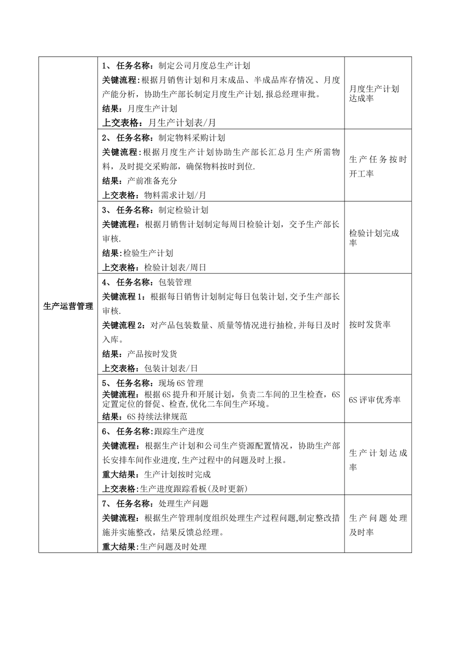 生产助理岗位说明书_第2页