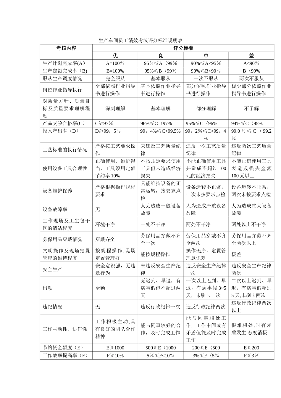 生产员工绩效考核方案_第2页