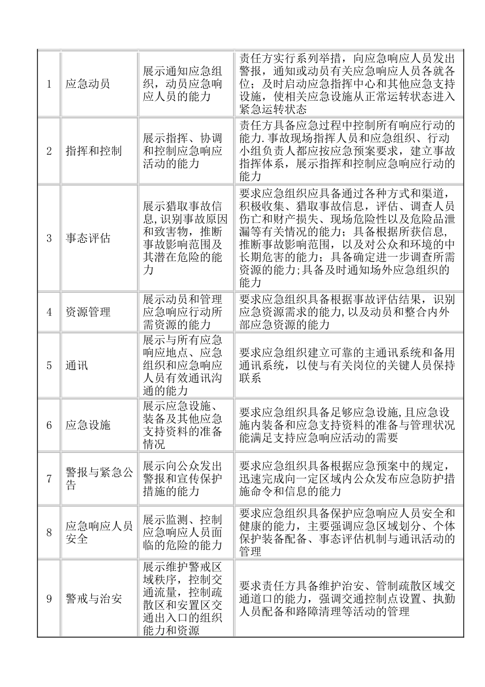 生产安全事故应急救援-演练方案_第3页