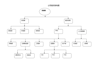 生产型企业组织架构图