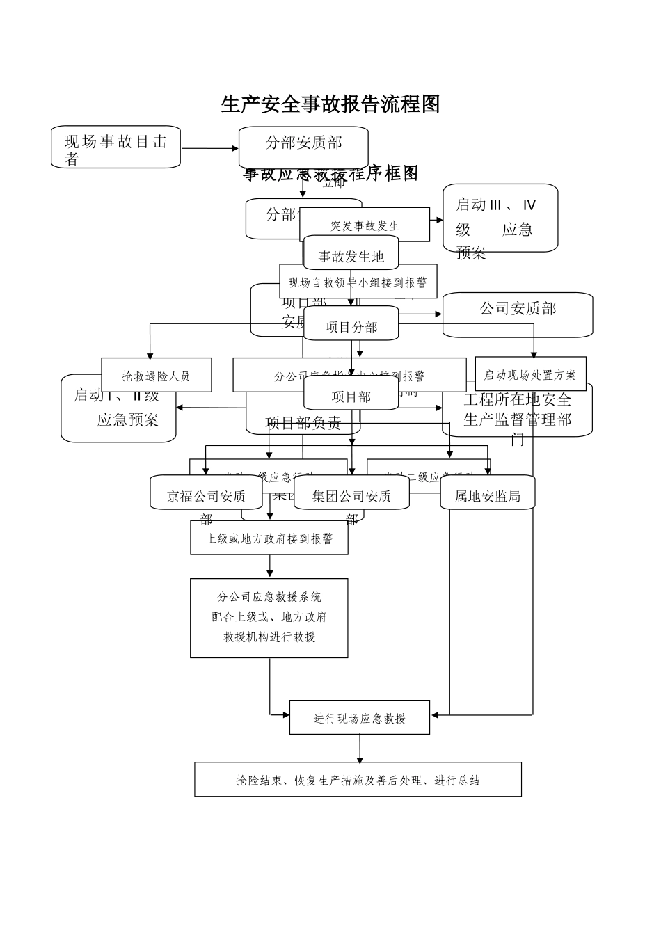 生产安全事故报告流程图-终版_第1页