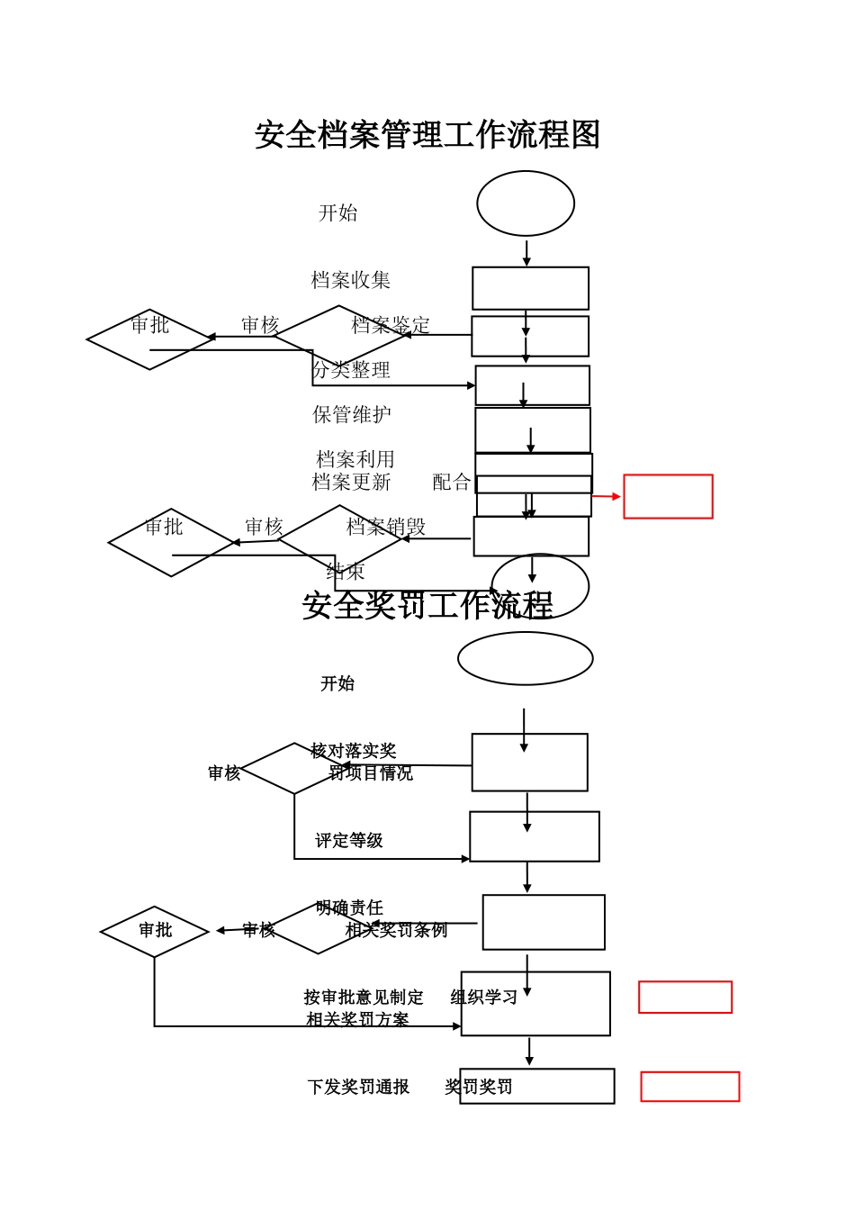 生产安全工作流程图_第1页