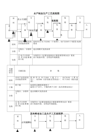 生产工艺流程图