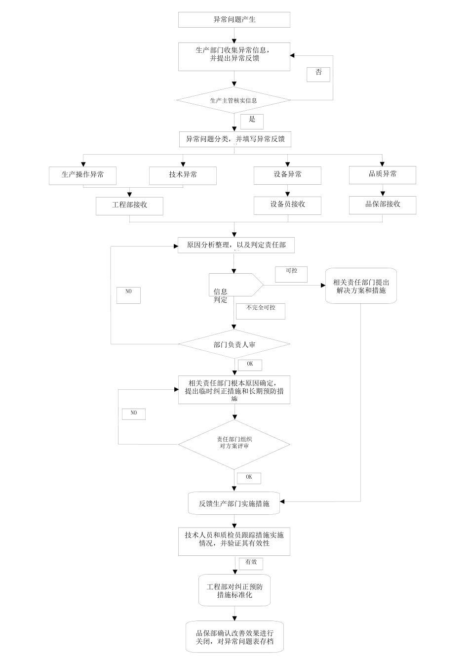生产异常问题反馈流程_第3页