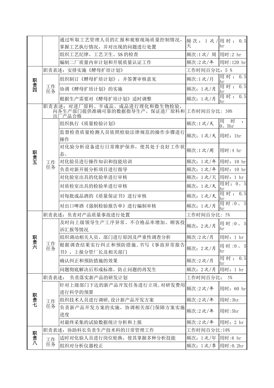 生产技术科副科长岗位说明书_第2页