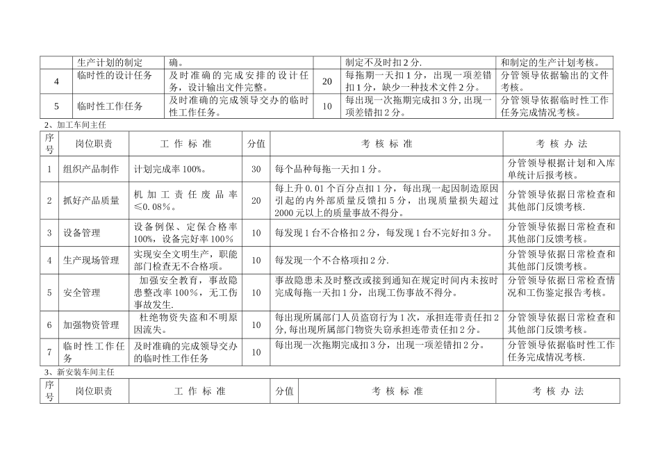 生产技术部岗位职责及考核标准_第2页