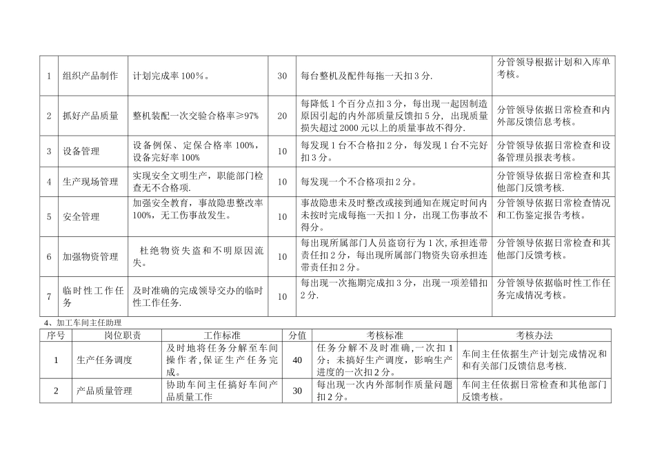 生产技术部岗位职责及考核标准_第3页