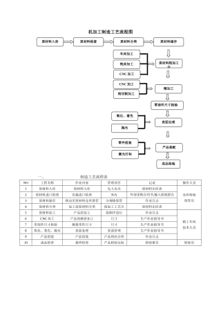 生产机加工件工艺流程图