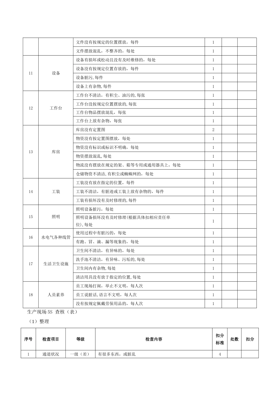 生产现场5S管理考核办法_第3页