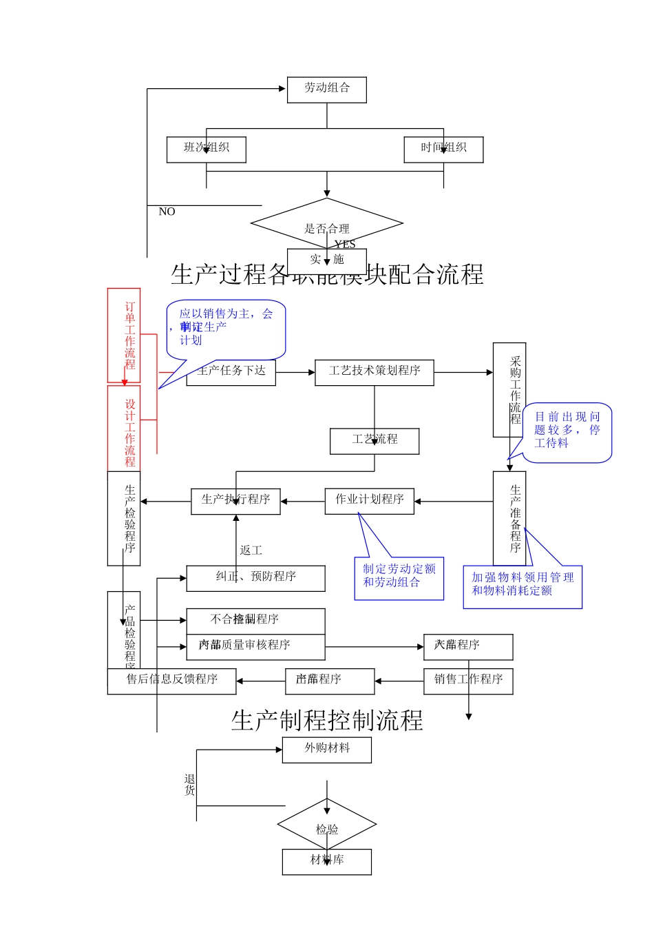 生产管理各道流程图_第2页