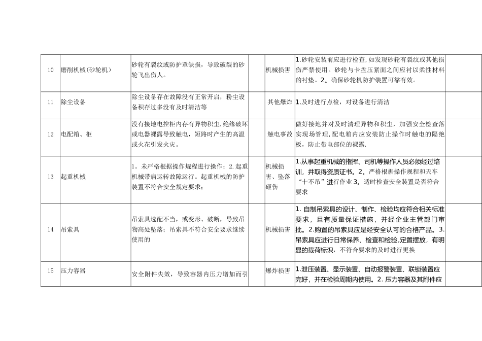 生产经营单位安全生产风险管控清单_第3页