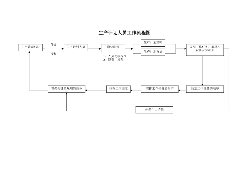 生产计划人员工作流程图_第1页