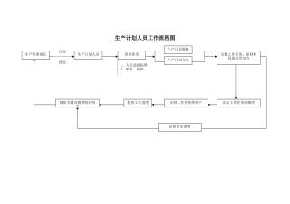 生产计划人员工作流程图