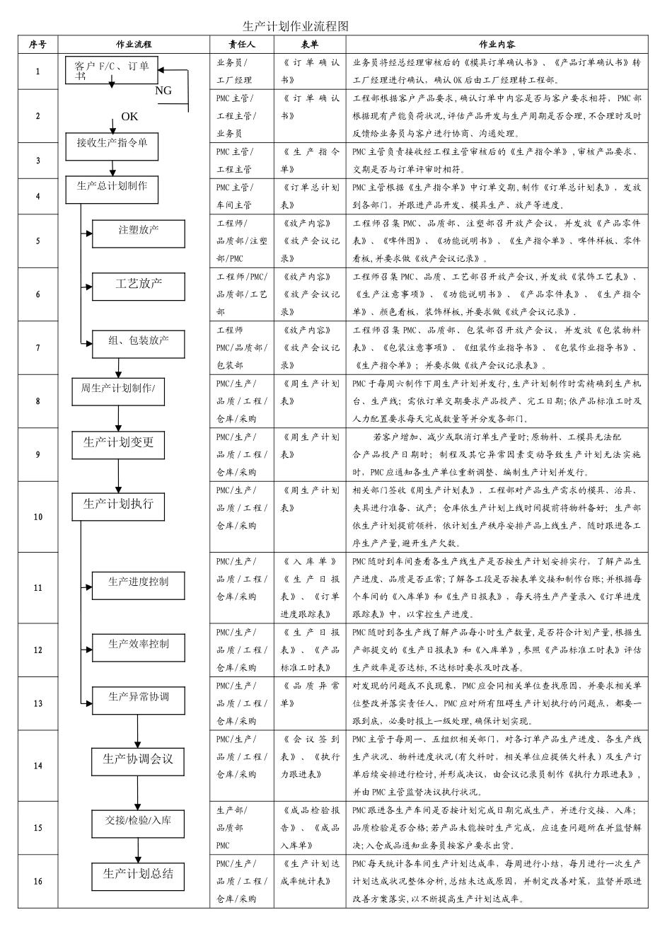 生产计划作业流程图_第1页