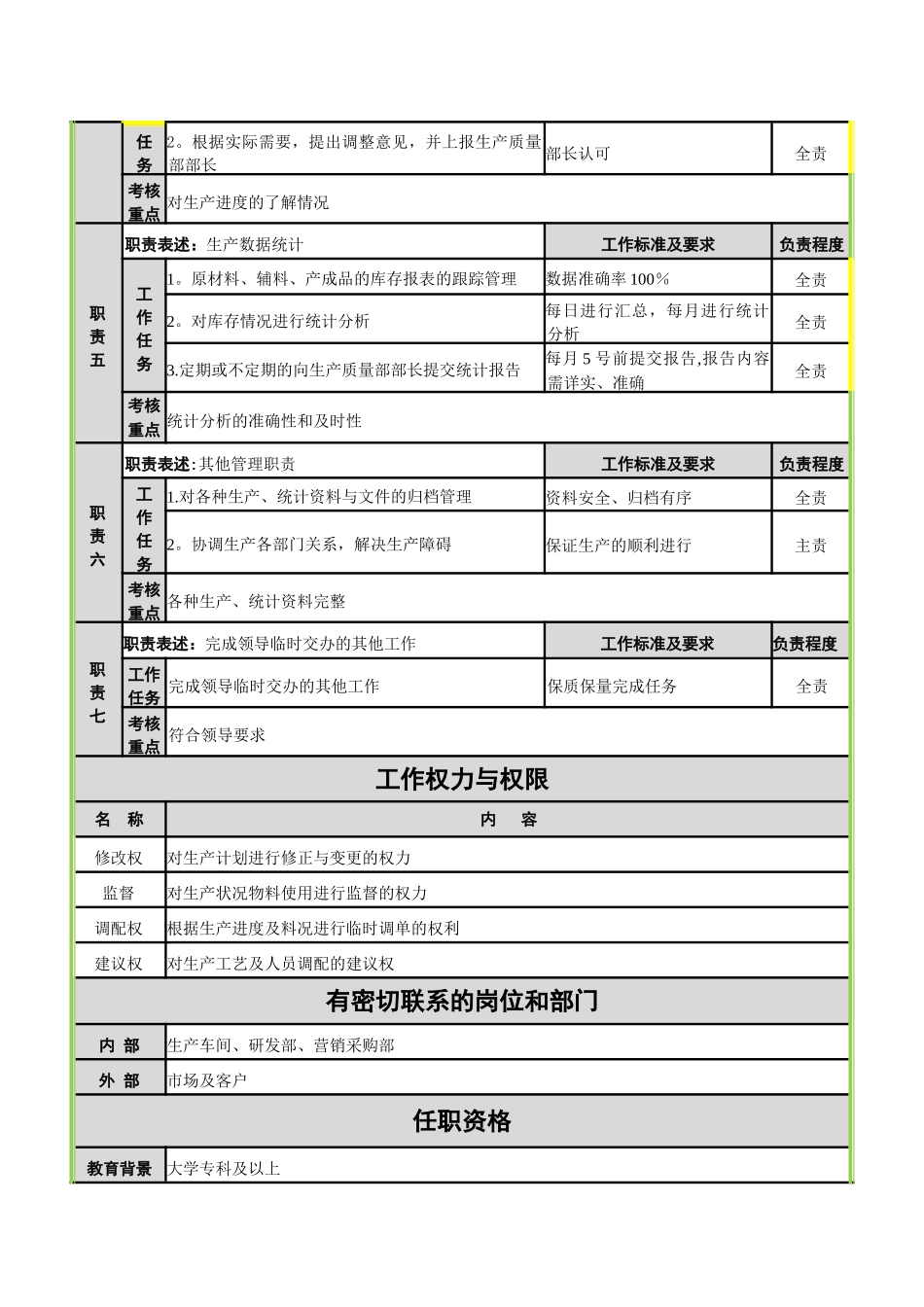 生产质量部计划统计主管工作说明书_第2页