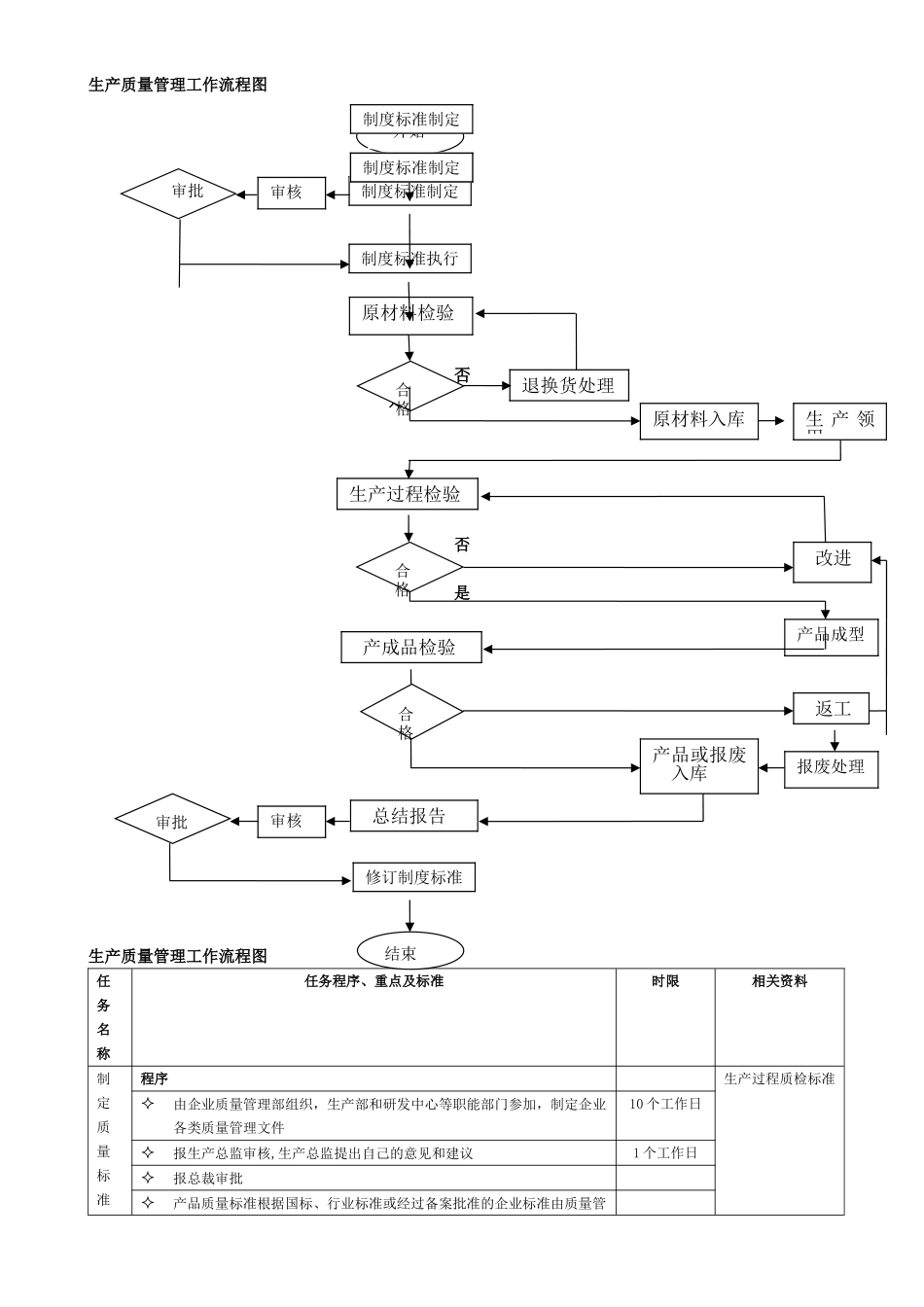 生产质量管理流程图_第1页