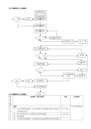 生产质量管理流程图