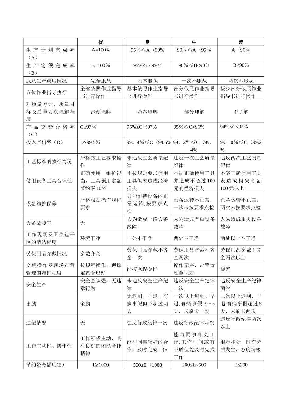 生产车间员工绩效考核表_第2页