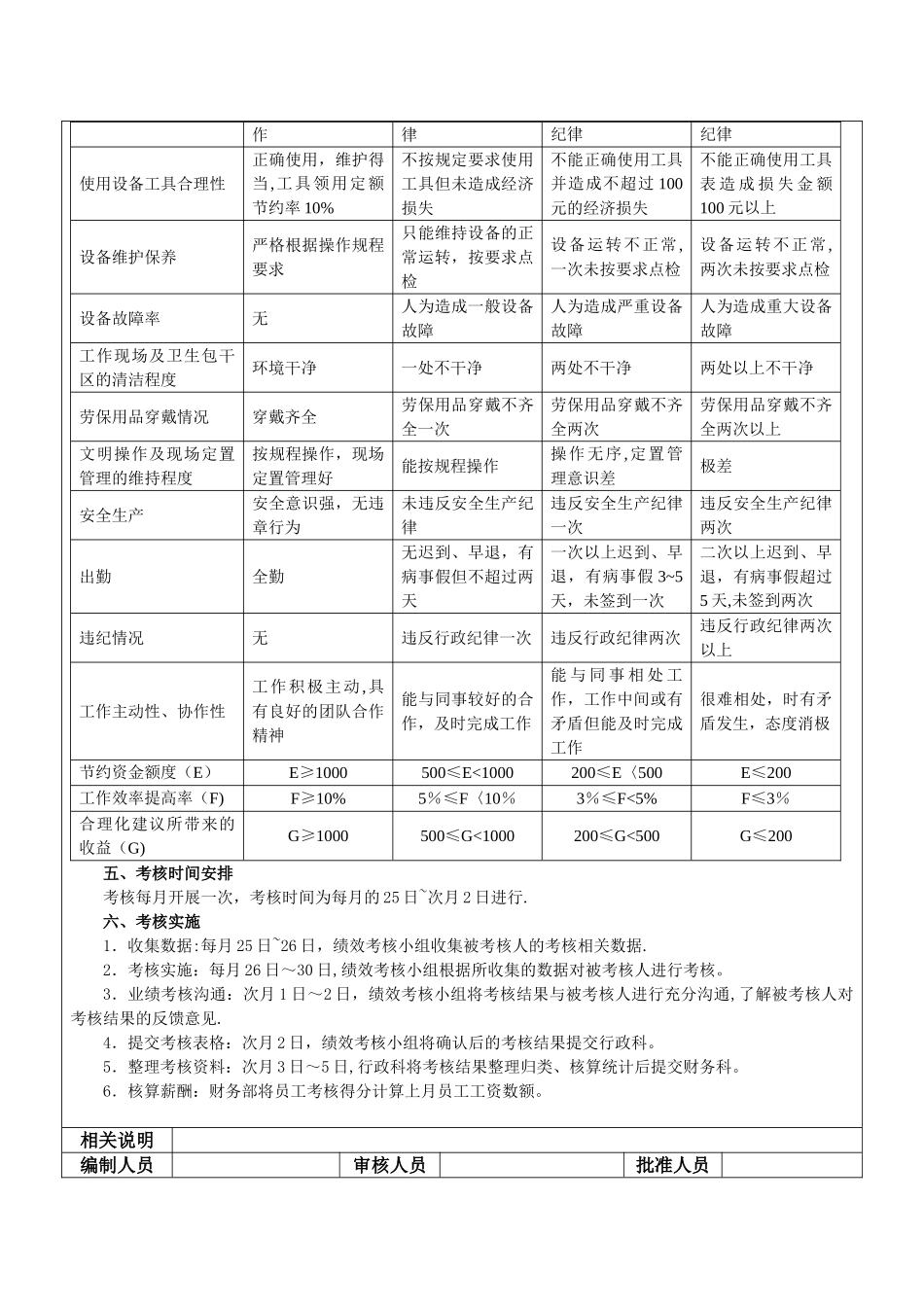生产车间工人绩效考核方案_第3页