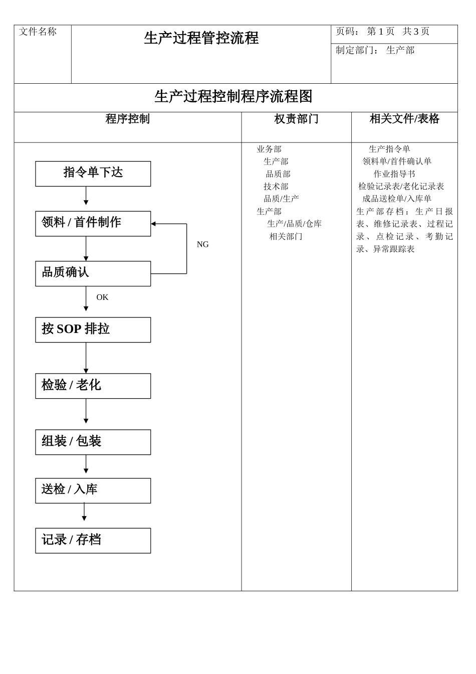 生产过程管控流程_第3页