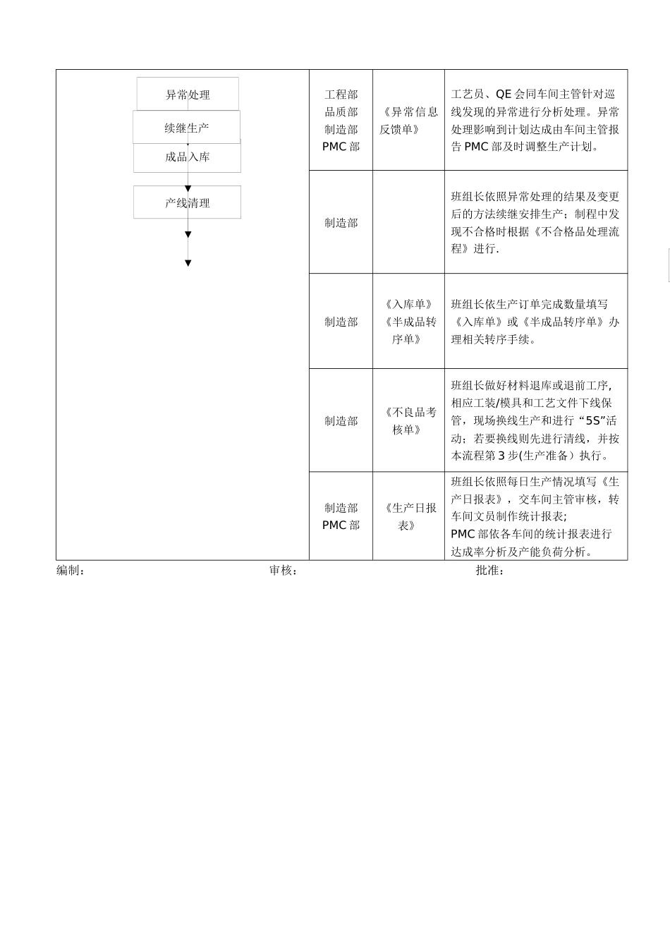生产过程管理流程_第3页