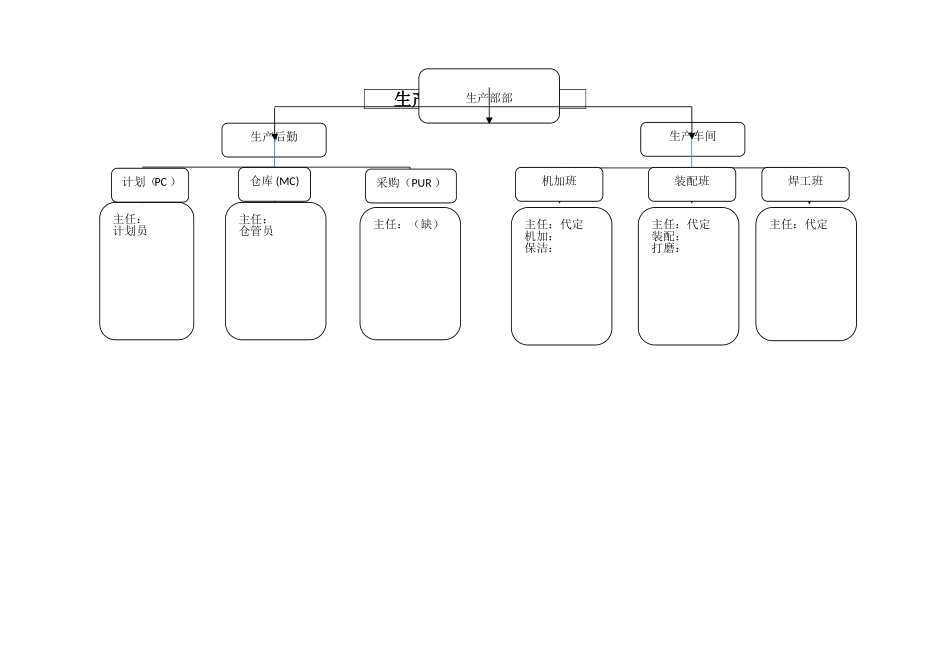 生产部组织架构图职能_第1页