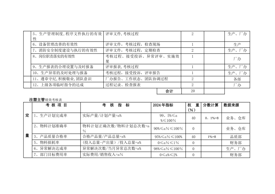 生产部绩效考核表_第2页