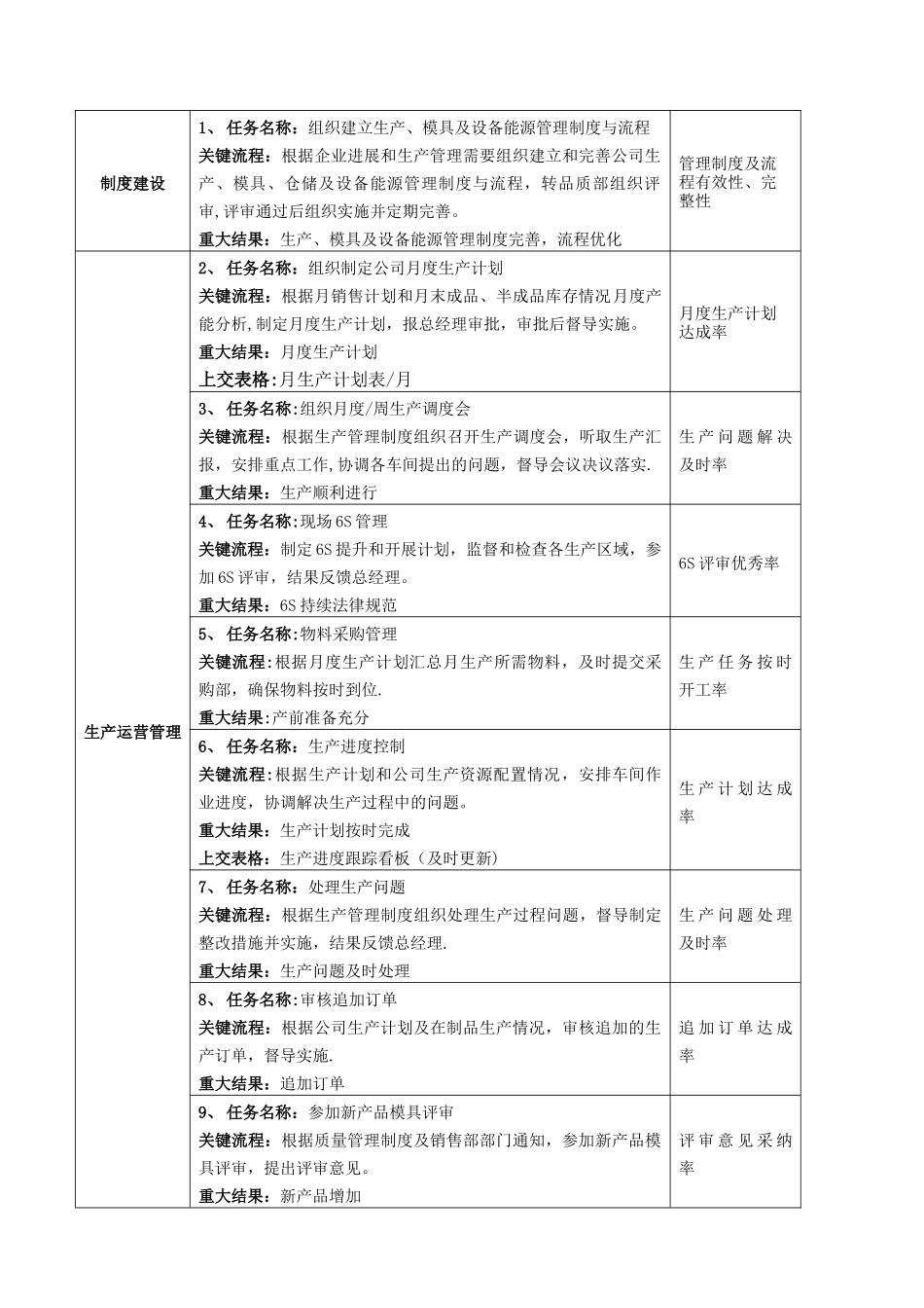 生产部部长岗位说明书_第2页