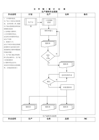生产部领退料流程图V1