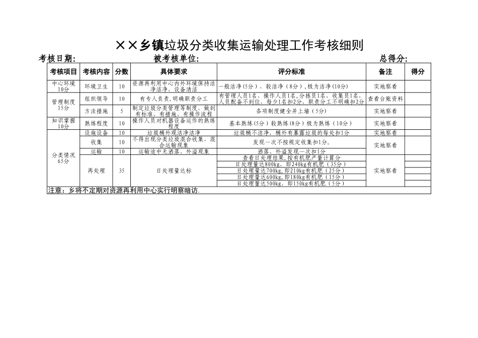生活垃圾分类试点工作考核细则_第1页