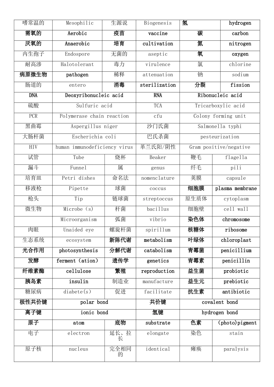 生物工程专业英语单词_第1页