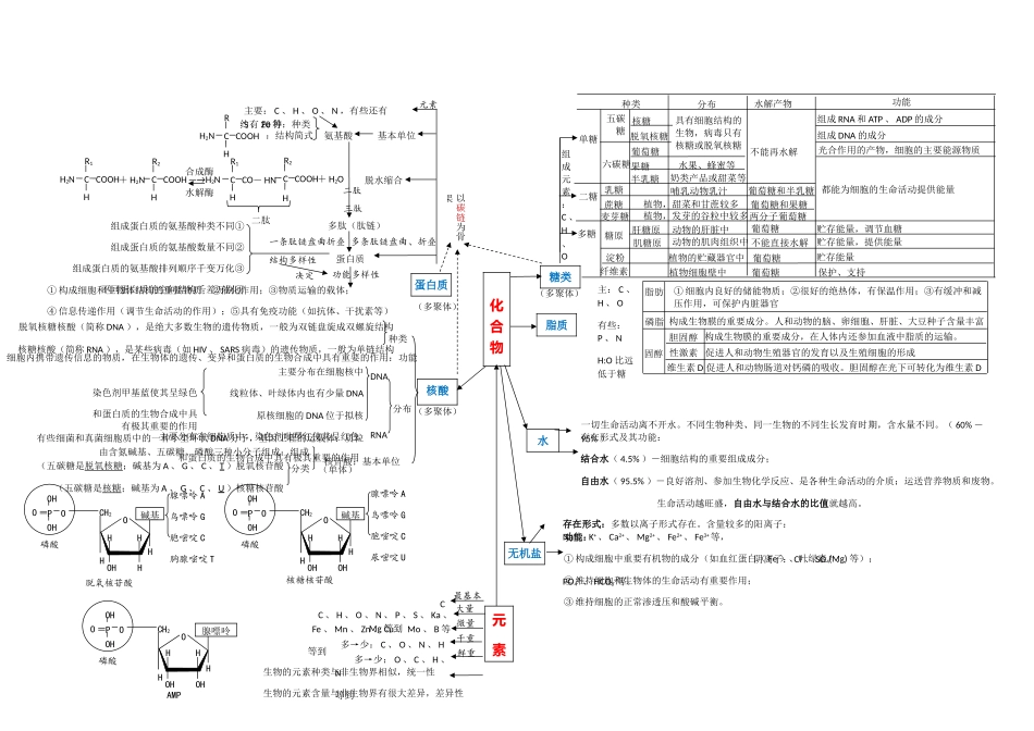 生物必修1-组成细胞的元素和化合物思维导图_第1页