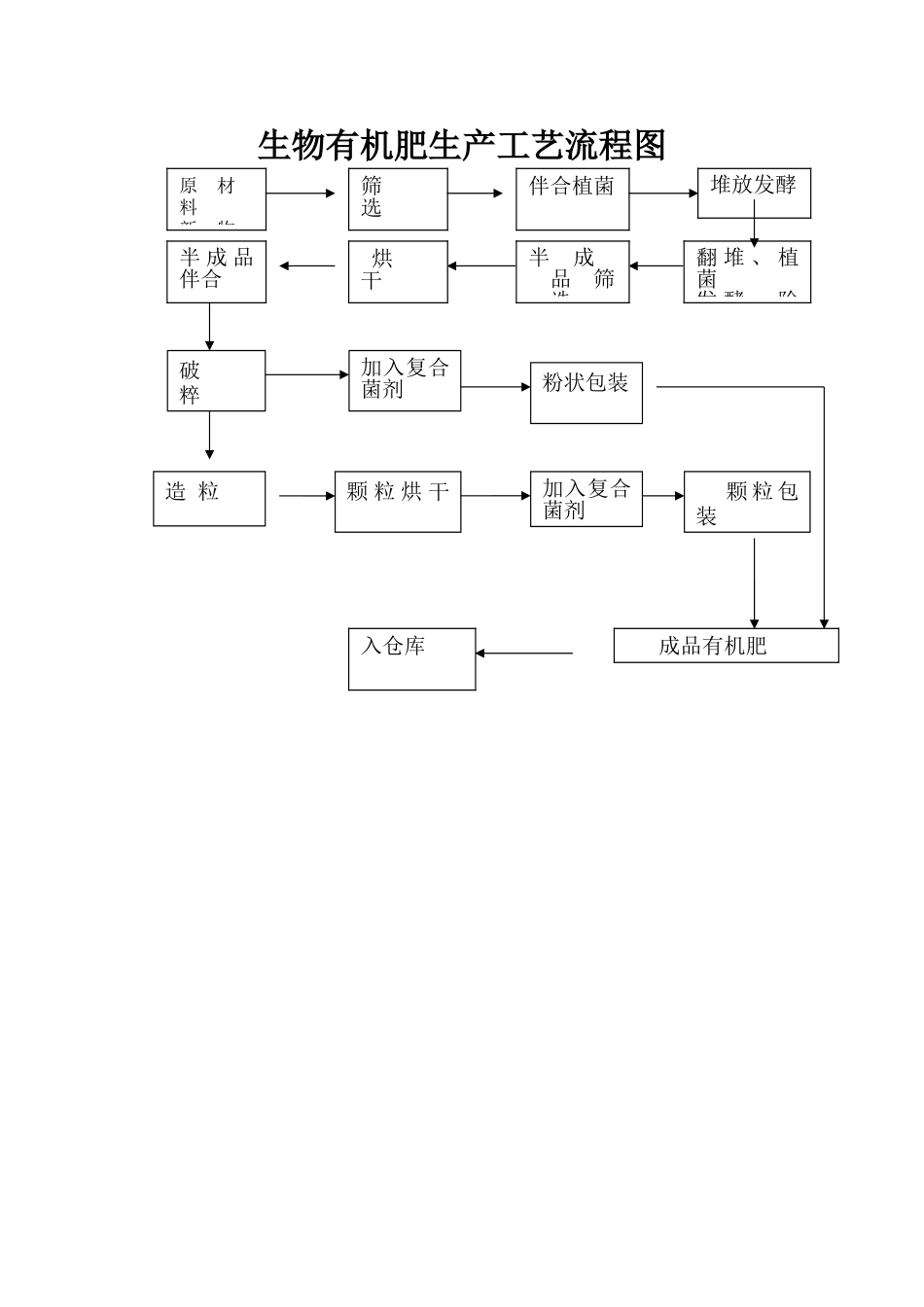 生物有机肥生产工艺流程图_第1页