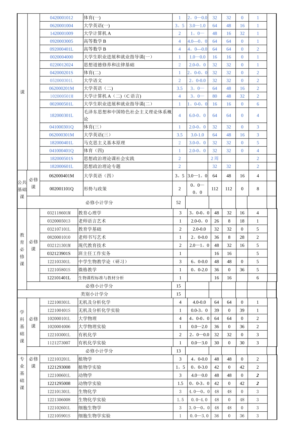 生物科学专业本科培养方案_第2页