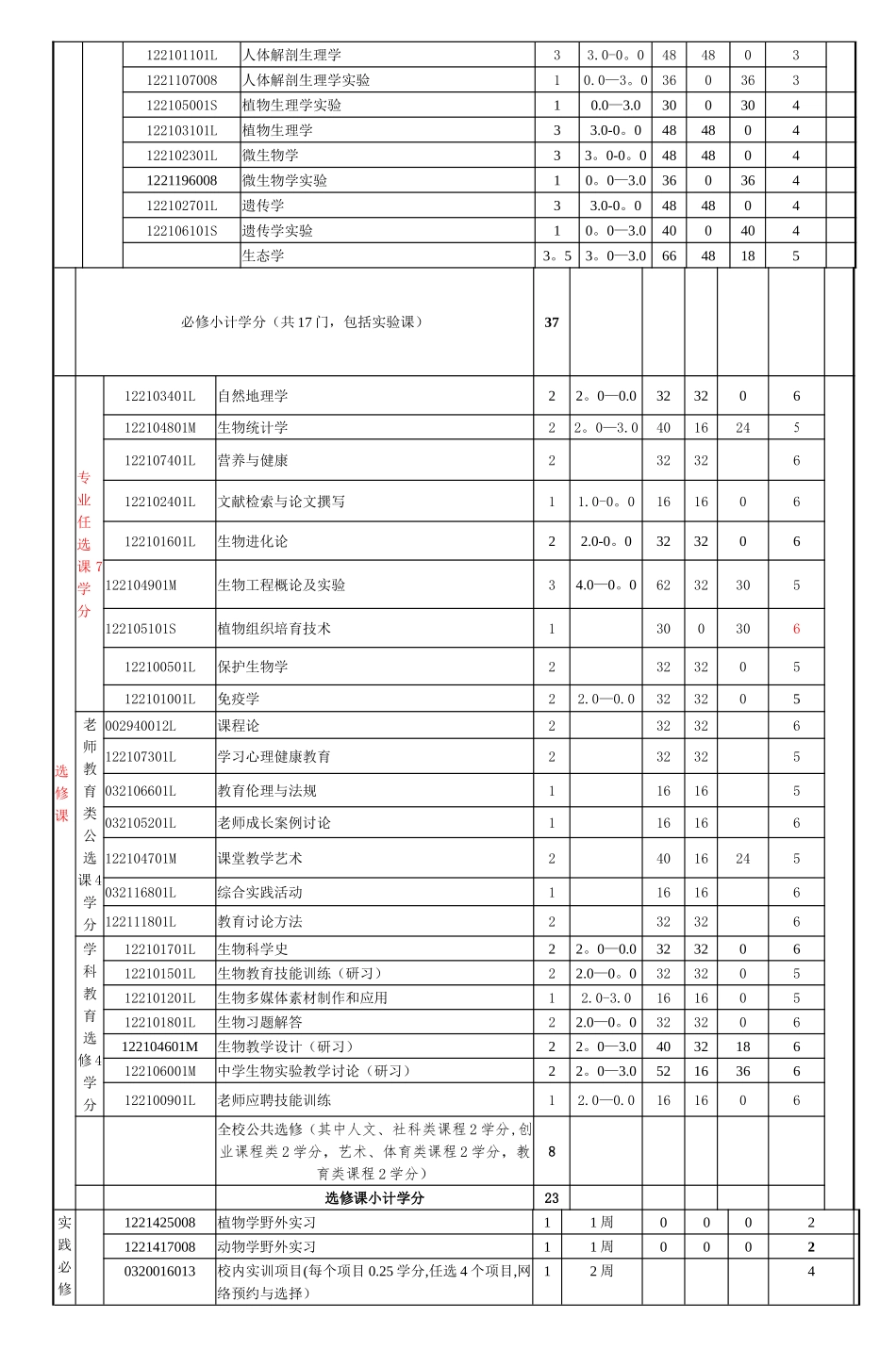 生物科学专业本科培养方案_第3页