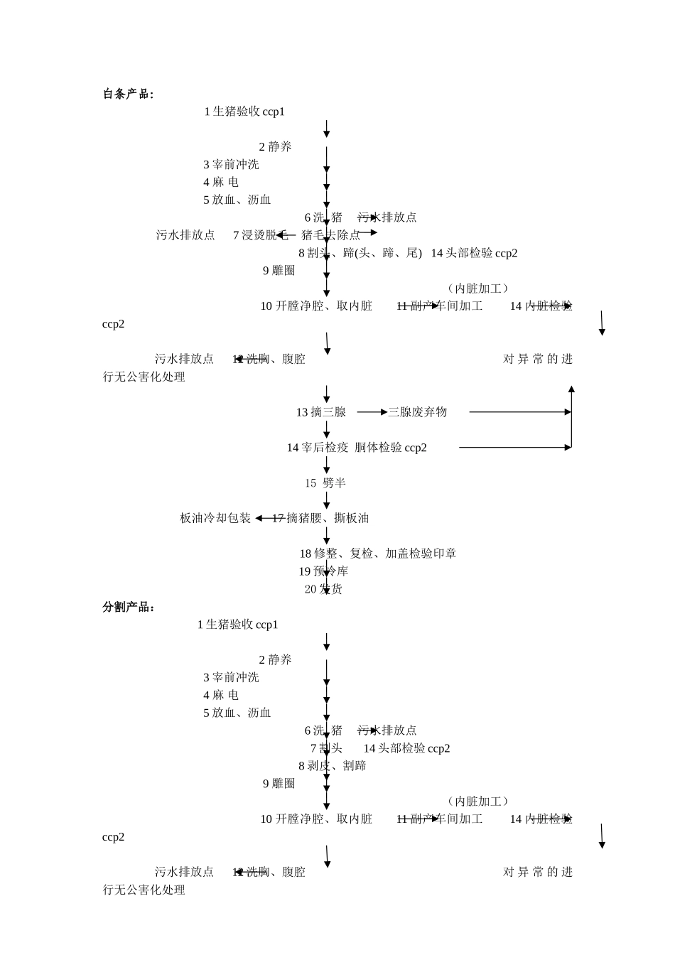 生猪屠宰工艺流程图_第1页