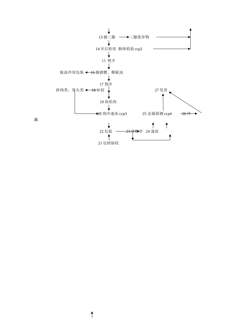 生猪屠宰工艺流程图_第2页