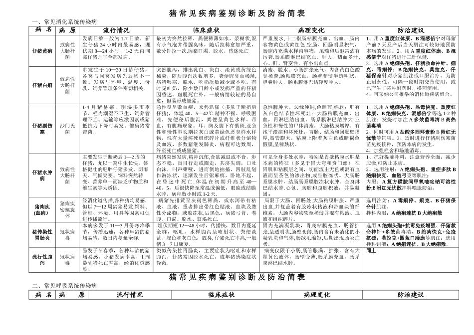 生猪常见疾病鉴别诊断及防治简表_第1页
