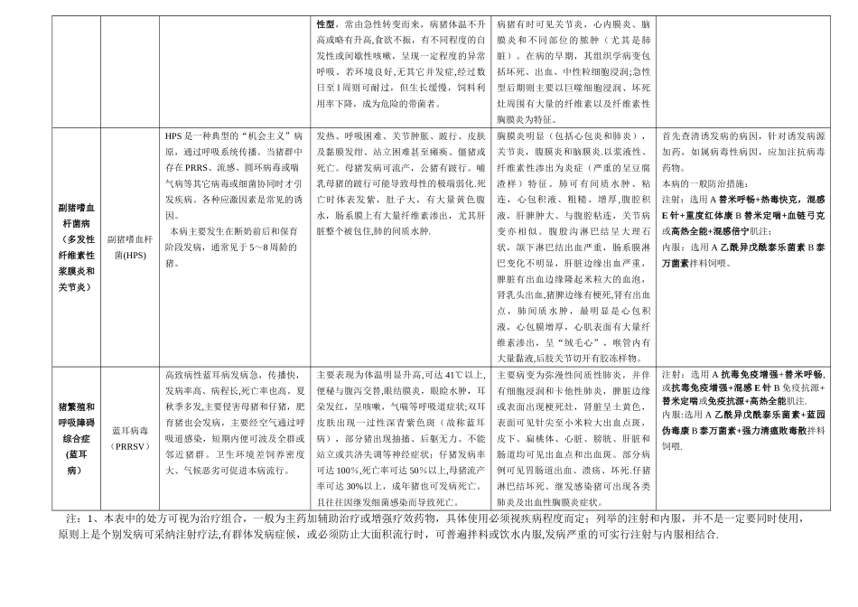 生猪常见疾病鉴别诊断及防治简表_第3页